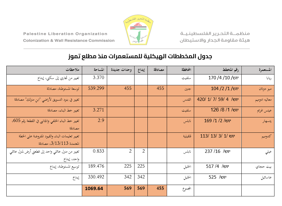 منظومة متكاملة لفرض الضم.. الاحتلال يناقش 9 مخططات لتعزيز التخطيط الاستيطاني بالضفة